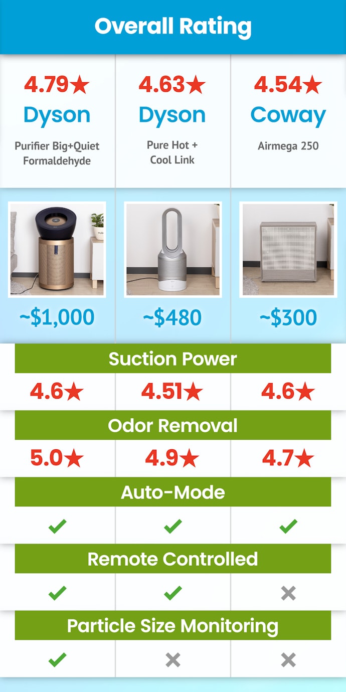 For More Features and a Lower Price, Consider Dyson’s Pure Hot + Cool Link and Coway’s Airmega 250