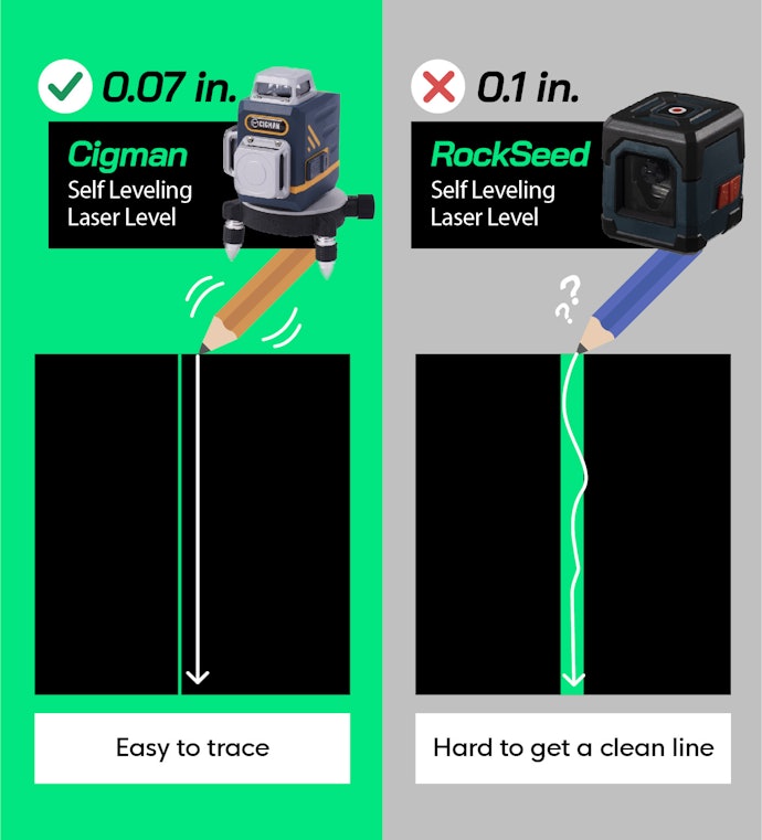 Thin Laser Lines Are Better