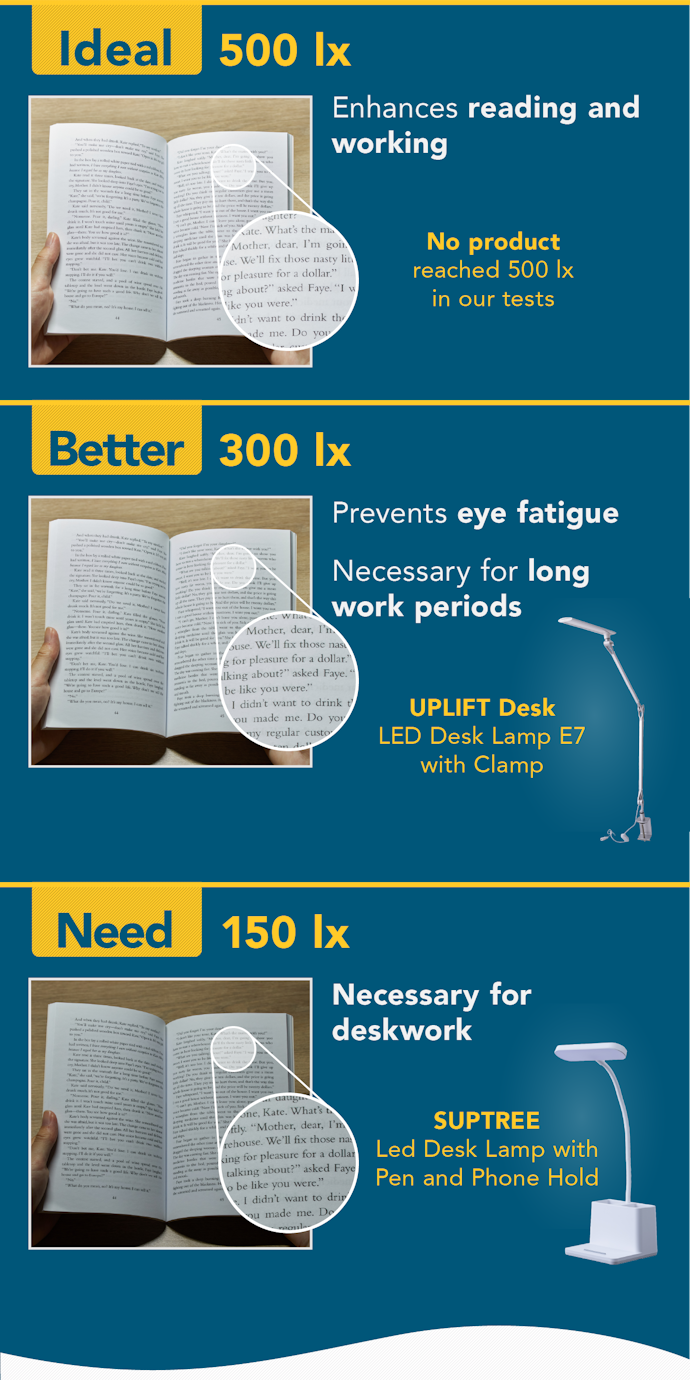 The Optimal Brightness for Your Eyes
