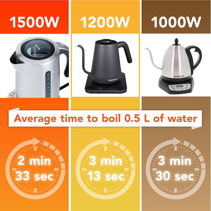 1,500-Watt Kettles Can Boil Water in 3 Minutes
