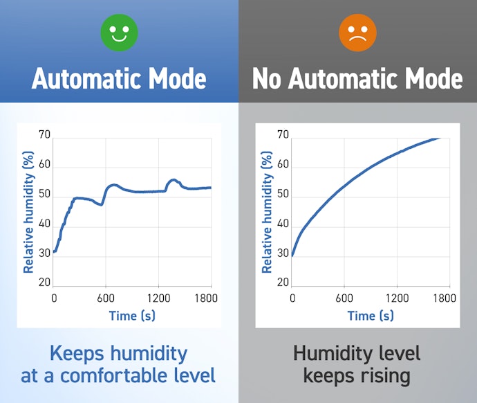 Look to Keep Humidity Levels Steady Between 30-50%