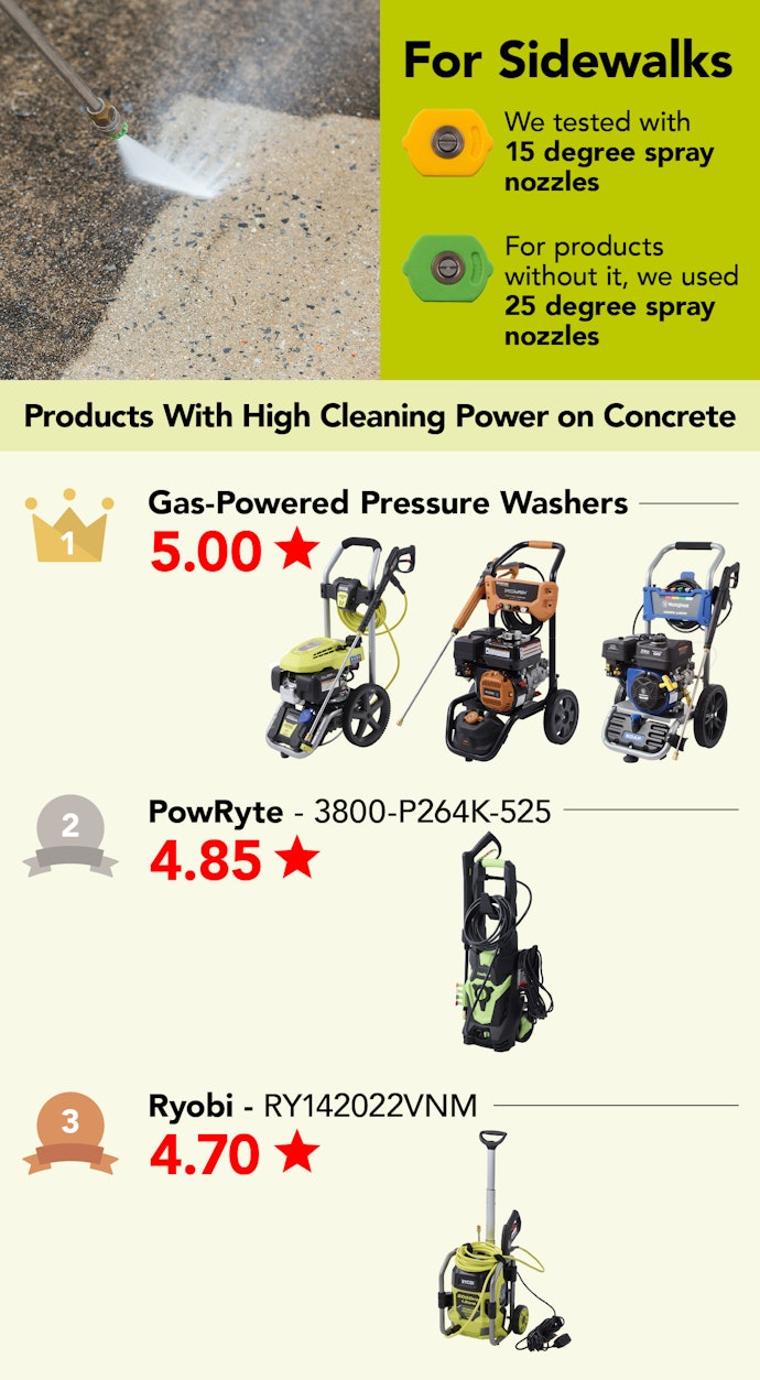 For Cleaning Concrete and Sidewalks, Pressure is Key; Gas Models Can Clean in a Single Pass