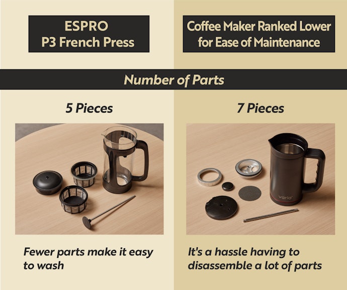 Because There Are Fewer Parts to Wash, Maintenance Doesn’t Take Much Effort