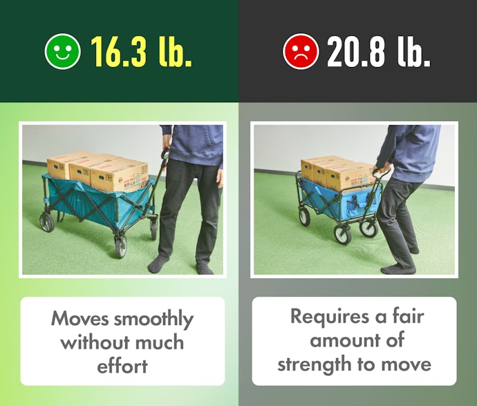 Carts Weighing Less Than 18 lbs. Require Less Force to Operate