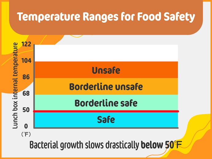 Keep Your Lunch Under 50℉ for About 6 Hours