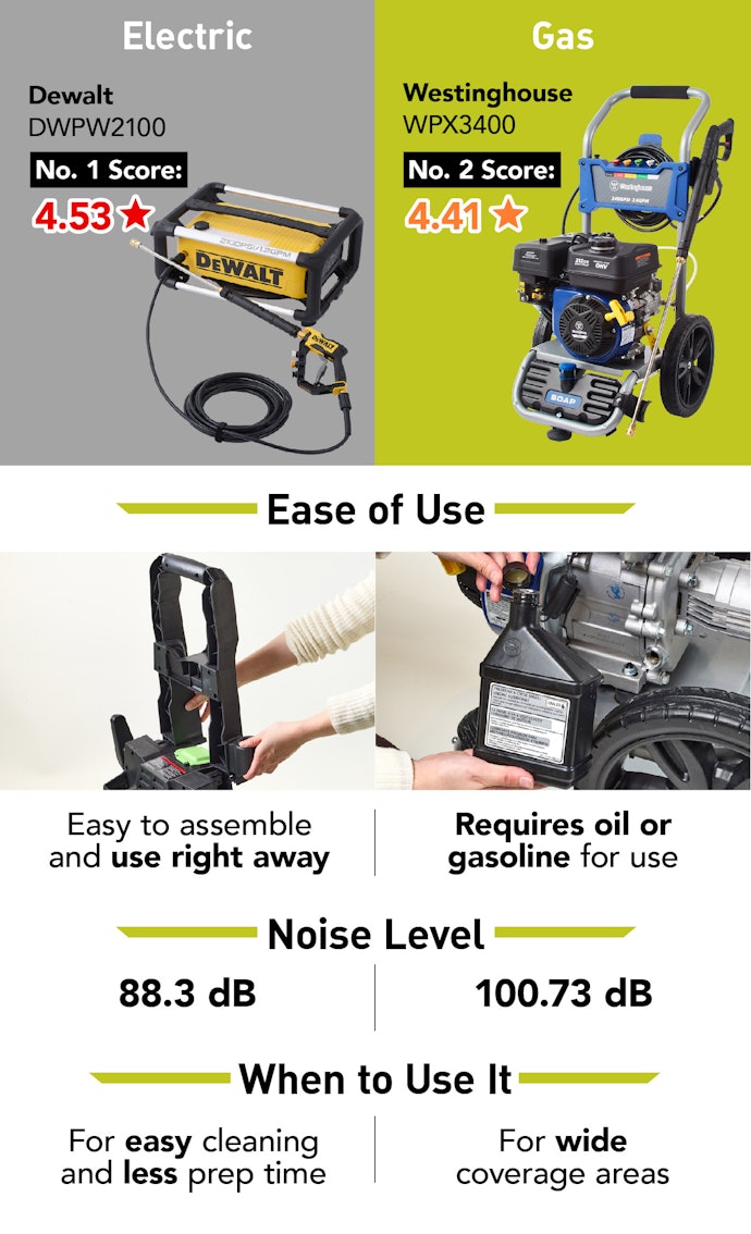 We Recommend Electric for Beginners; Gas Washers Are Powerful, but Maintenance Can Be a Hassle