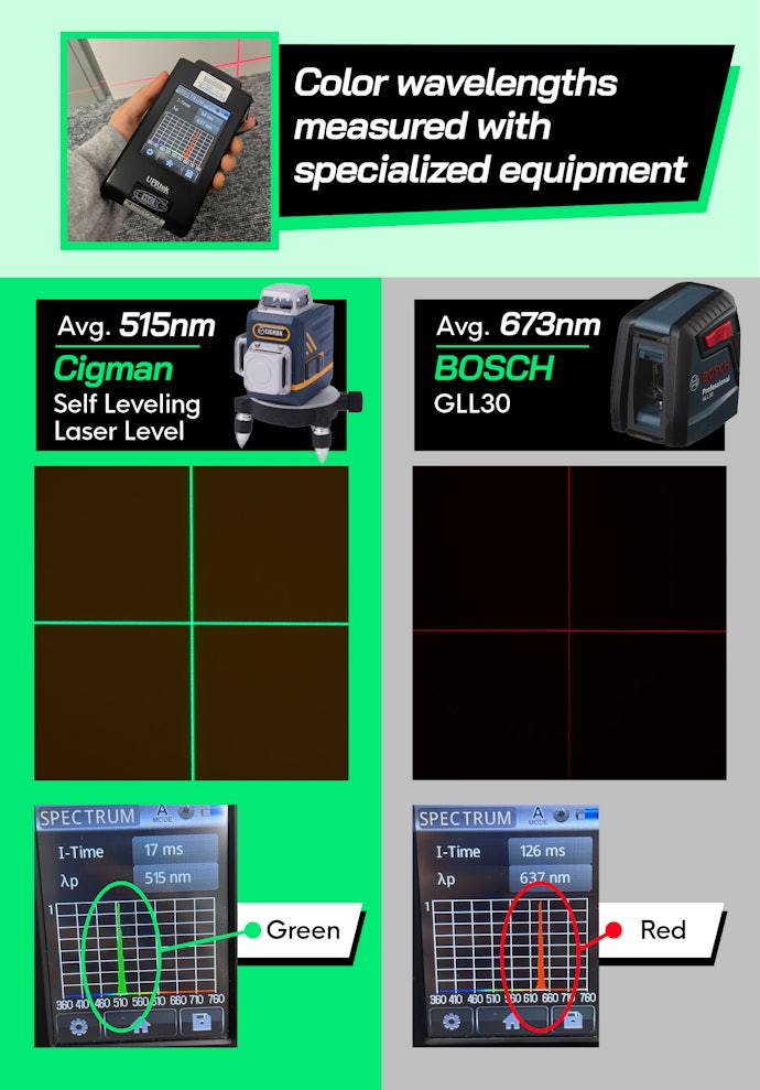Green Lasers Are Easier to See Than Red Ones