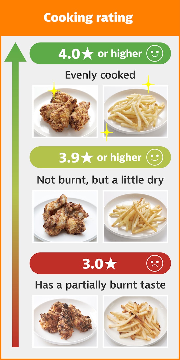 A Good Air Fryer Should Cook Evenly and Prevent Food From Drying Out