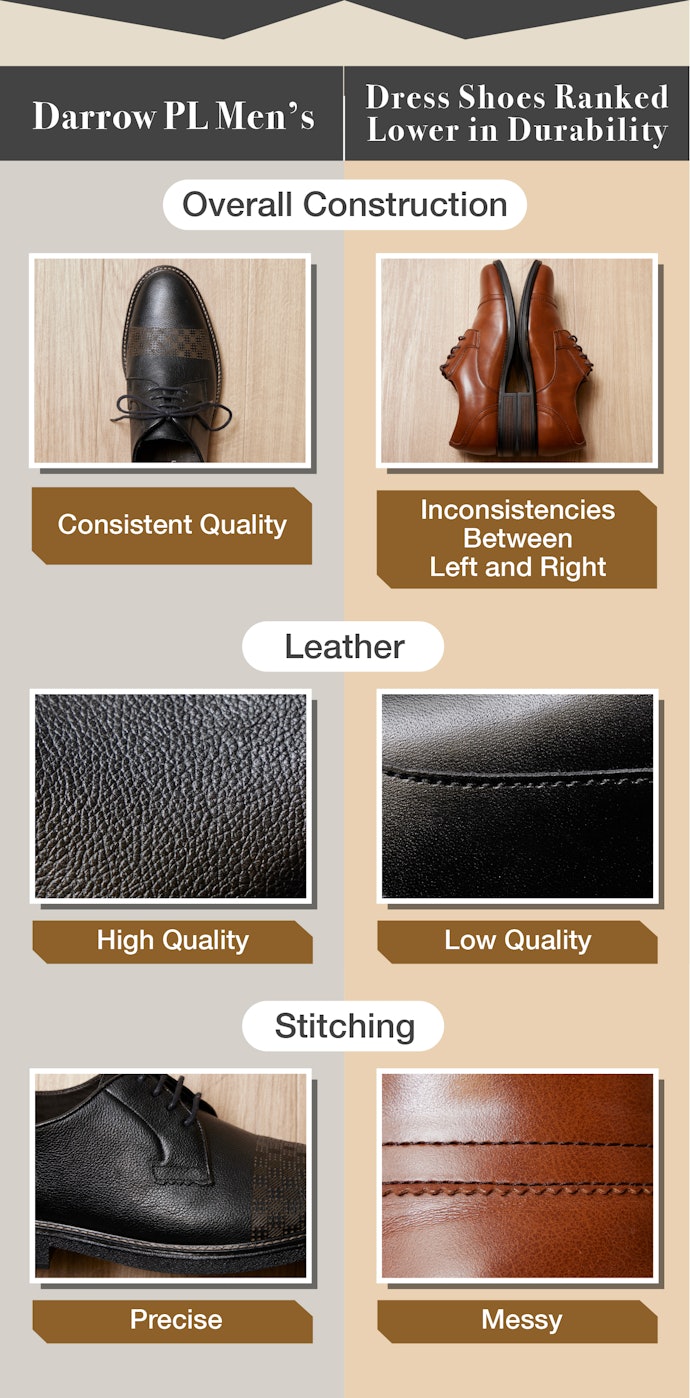 The Quality of the Leather and Stitching Are High, and the Shoe Is Well-Made