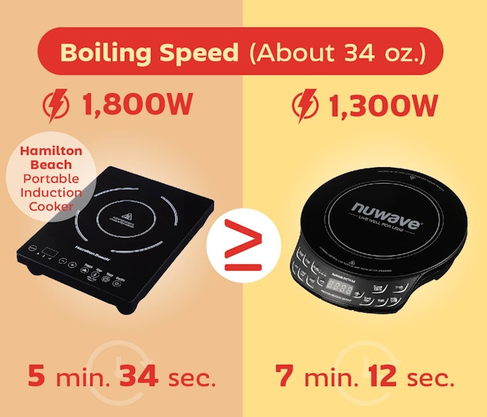 With a High Power Consumption of 1,800W, It Boils Faster Than Other Products