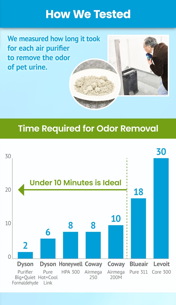 In the Tests, We Could Deodorize Pet Urine Odor in 2 Minutes