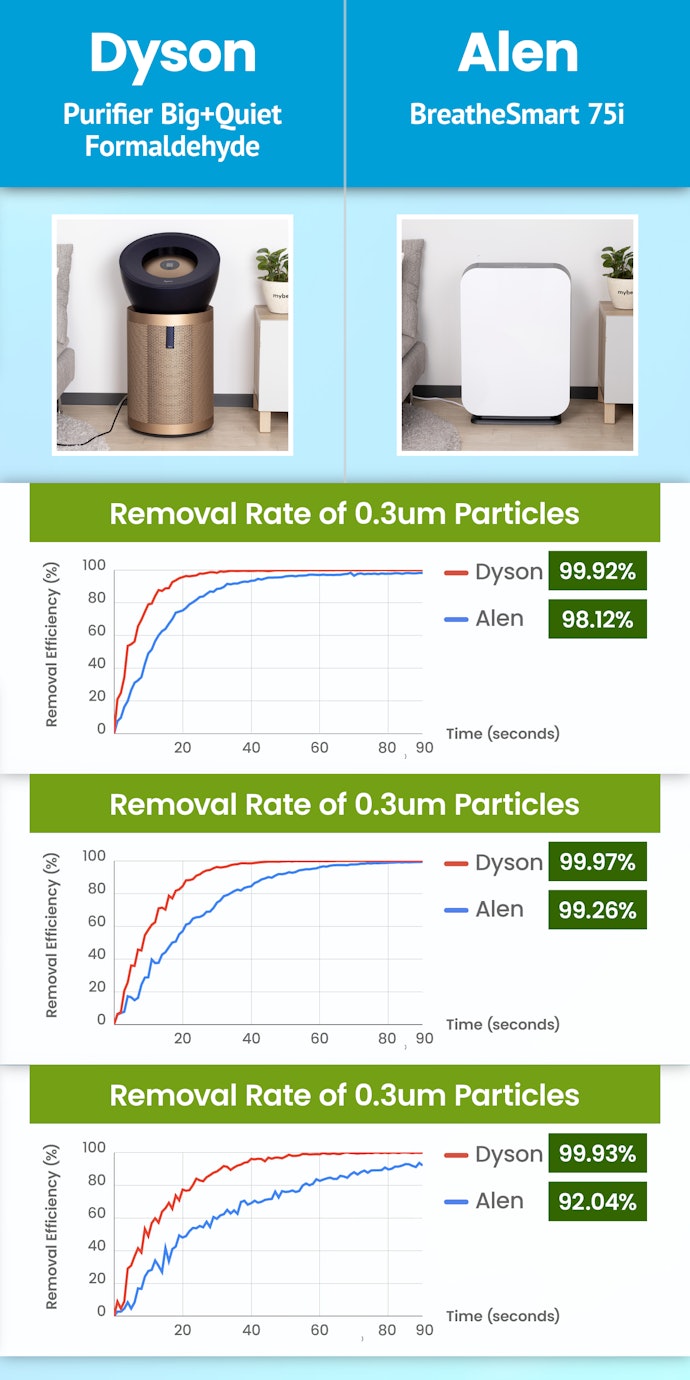 It Removes 99.9% or More Particles and Quickly and Effectively Cleans a Large Space