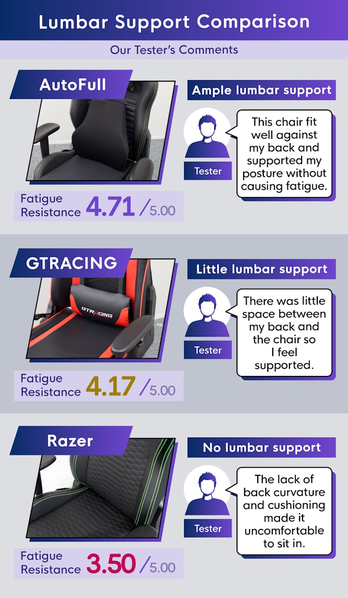 Lumbar Support Reduces Strain on Lower Back