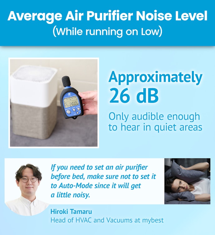 30 dB of Sound is Quiet Enough for Sleeping—Even if the Purifier is Beside the Bed
