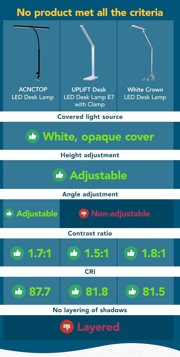 Easiest on the Eyes: ACNCTOP LED Desk Lamp
