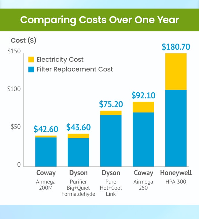 The Cost of Filter Replacement Depends On the Product