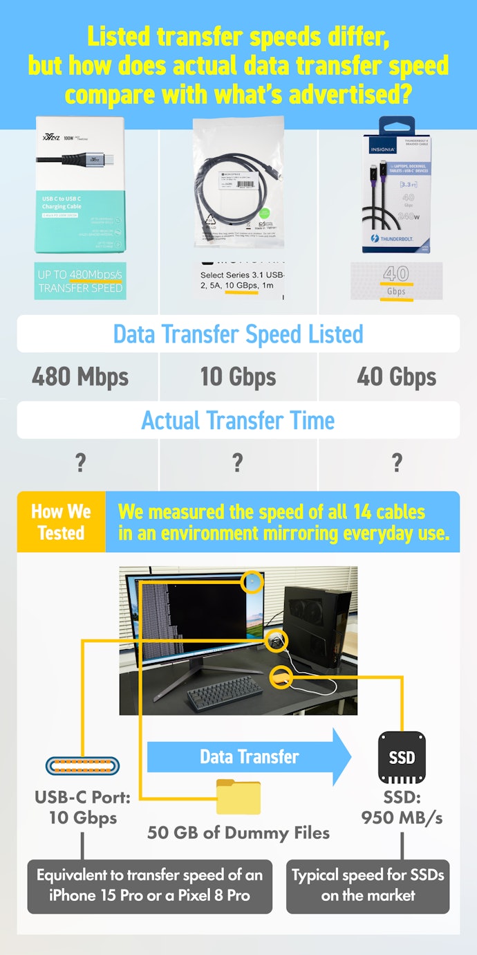 Theoretical Transfer Speeds Vary by Standard