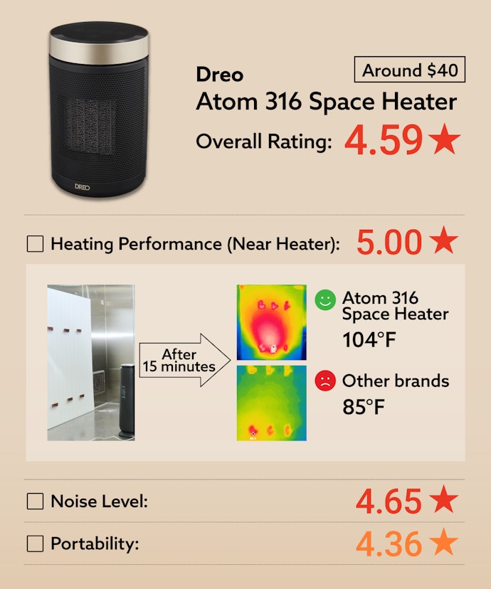 Heats the Room by 36°F in Just 15 Minutes