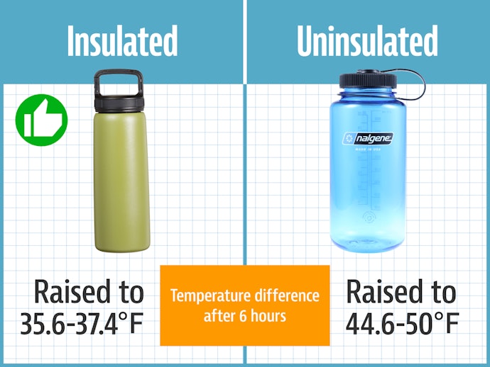 Beverages in Insulated Water Bottles Kept Their Temperature After 6 Hours