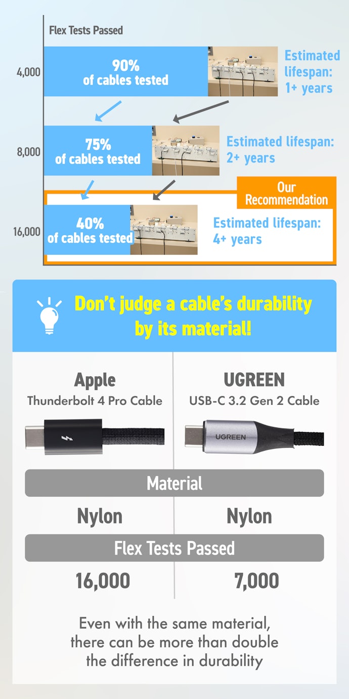 Only 40% of the Cables We Tested Met that Threshold