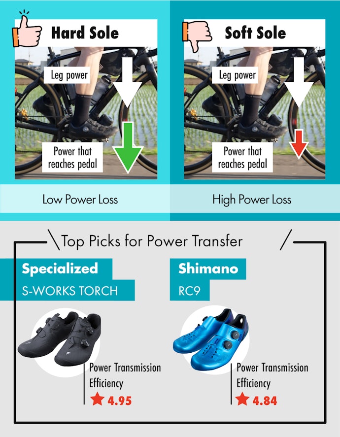 If Speed Is Your Priority, Choose a Carbon Sole With Low Power Loss and High Rigidity