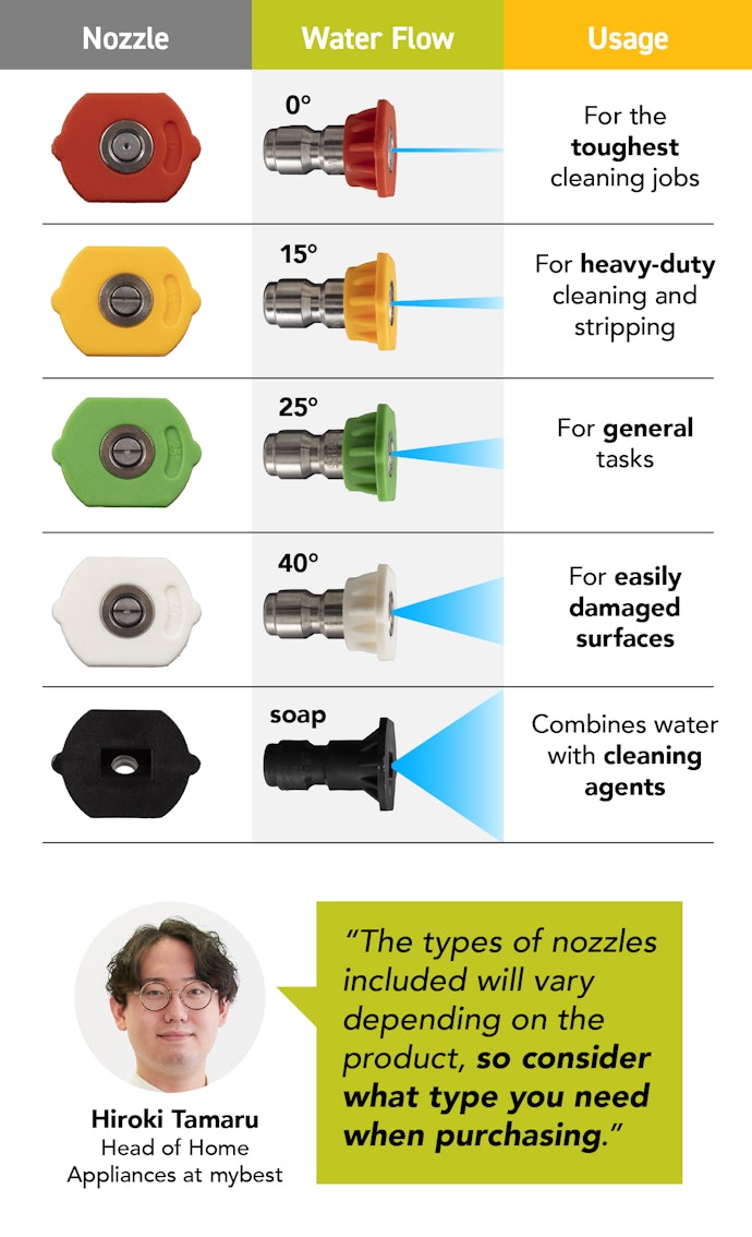 The 0-degree Nozzle Is Suitable for Concrete; The 40-degree Nozzle Is Less Likely to Damage Cars