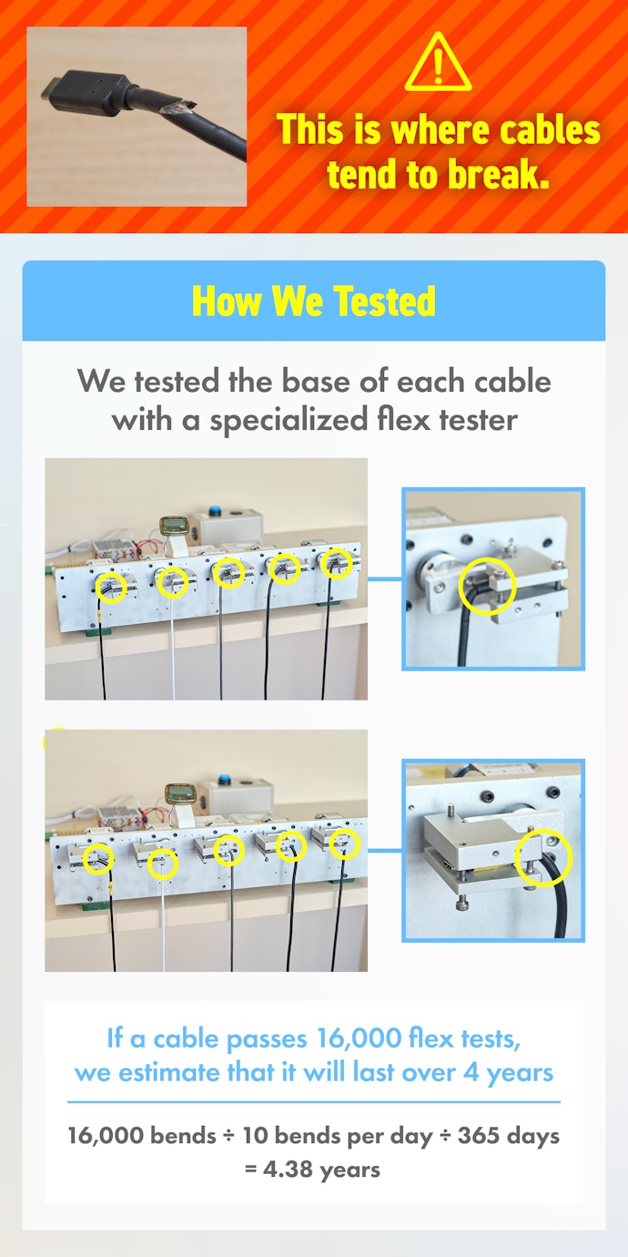 We Bent the Connector Base of Each Cable 16,000 Times