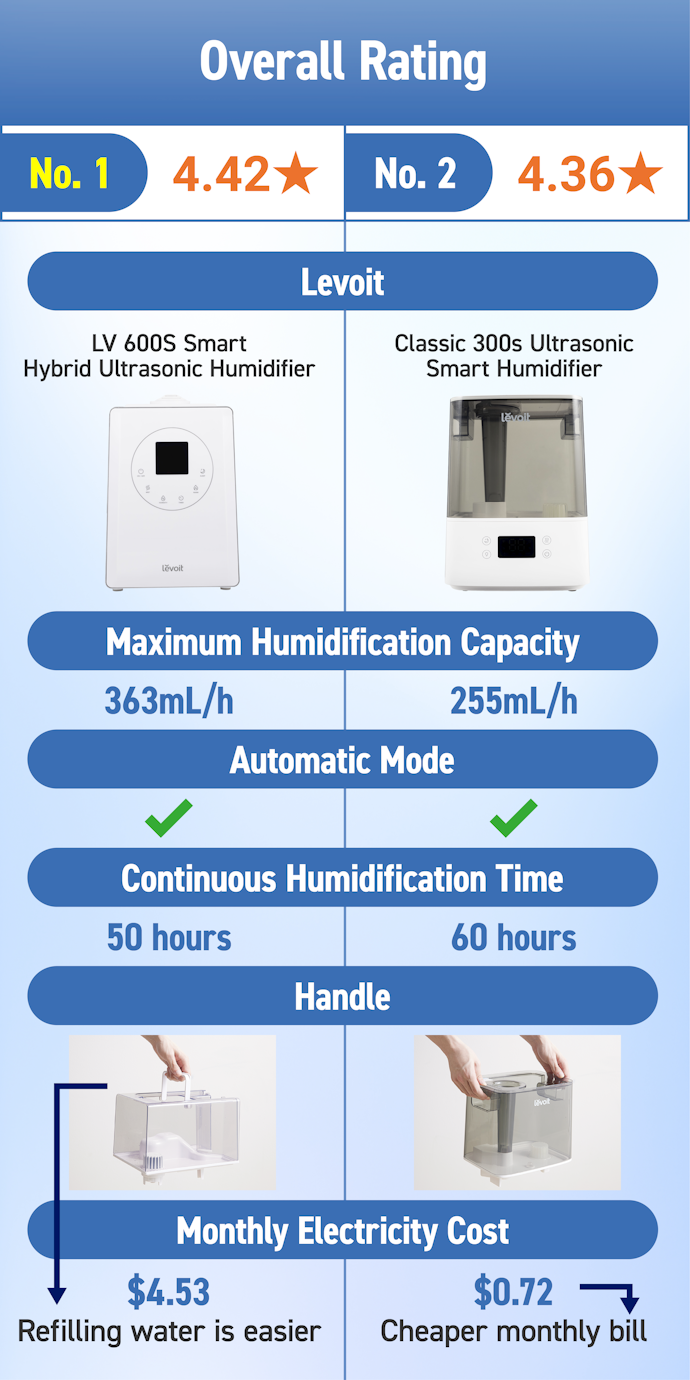 Choose a Humidifier Based on Your Priority; Easy Refilling or Saving Money on Electricity
