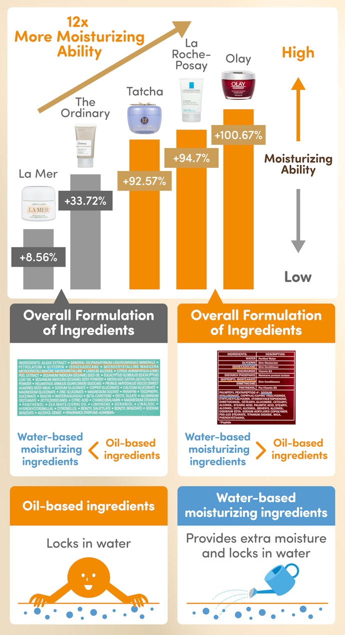 Our Tests Show a Significant Difference in Moisturizing Effectiveness Based on Ingredient Composition