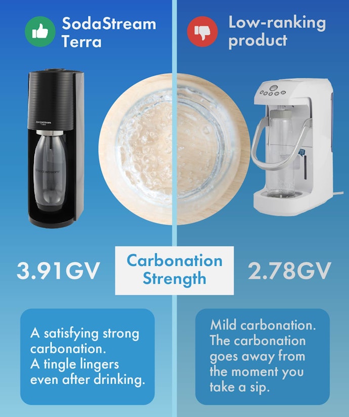 A Good Soda Maker Can Produce Carbonation That Surpasses Store-Bought Products