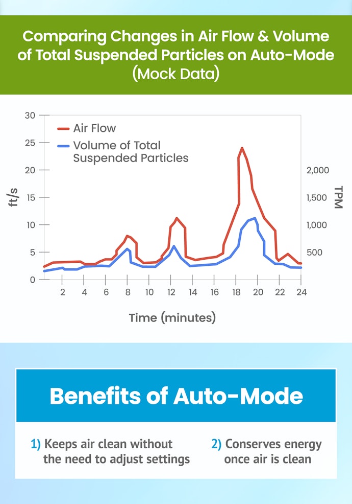 Thanks to the Auto Mode, This Purifier Can Maintain Clean Air Even if You Leave It Unattended